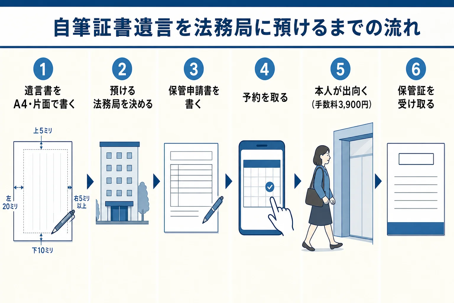 自筆証書遺言を法務局に預けるまでの流れと用紙の余白ルールを示した図解