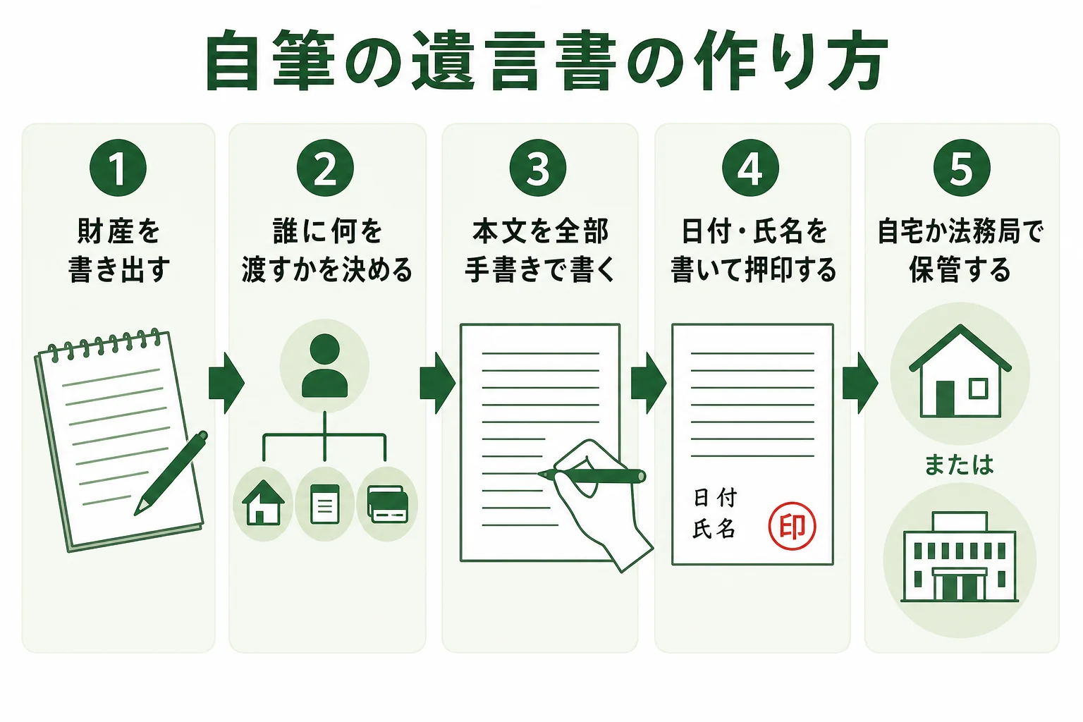 自筆証書遺言を作る時の手順を財産の書き出しから保管まで示した図解