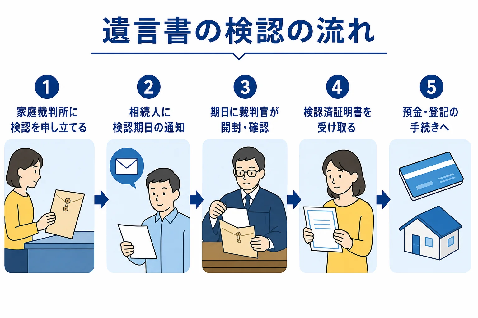 遺言書の検認の申立てから検認済証明書の受け取りまでの流れを示した図解
