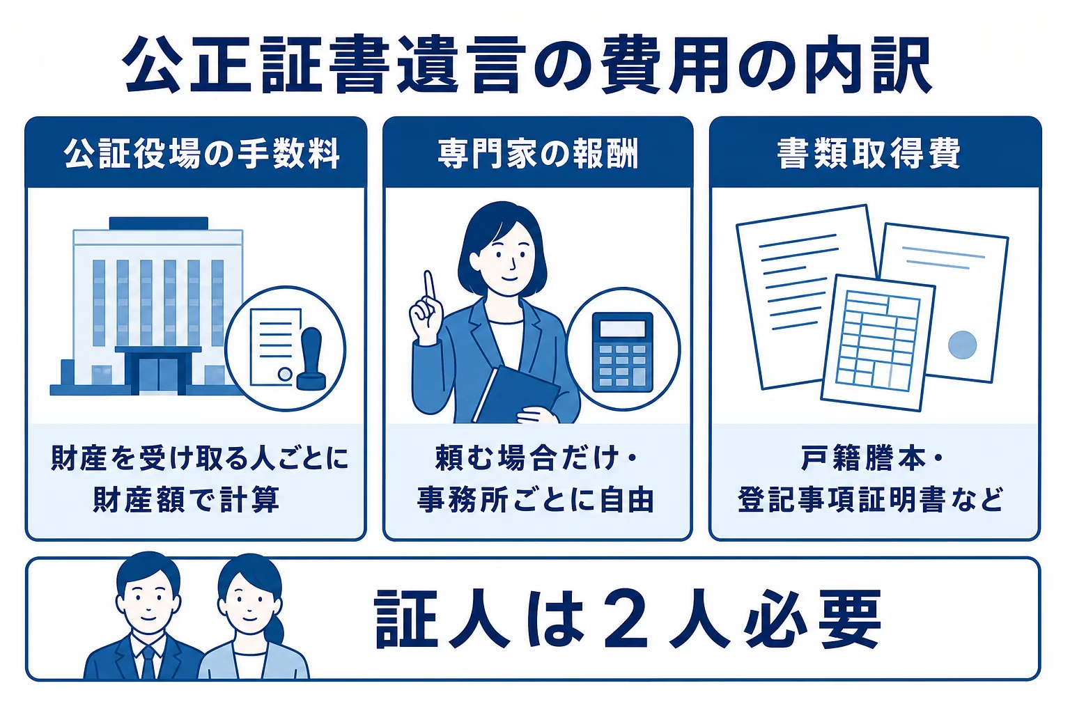 公正証書遺言の費用の内訳を示した図解