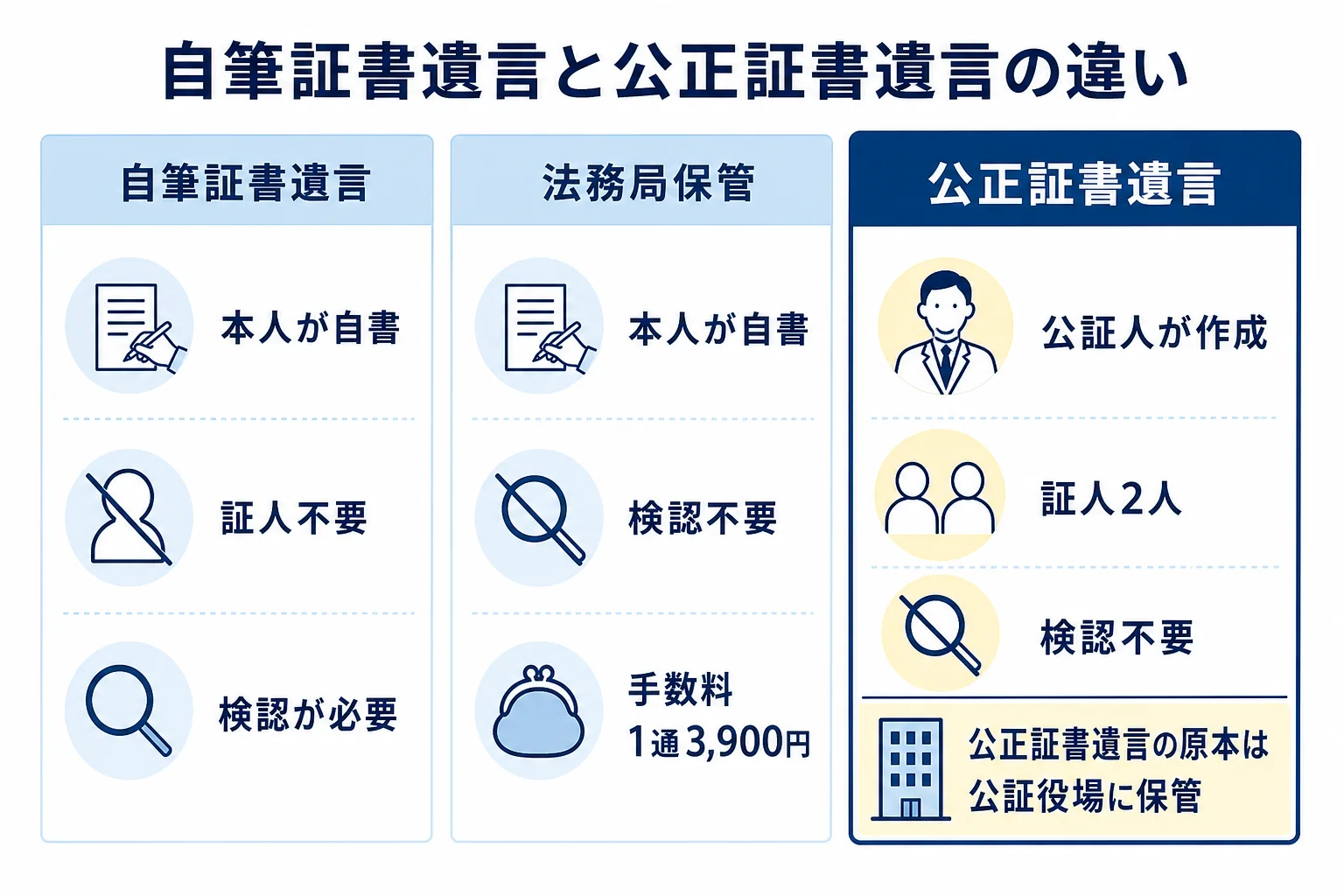 自筆証書遺言と公正証書遺言の違いを比べた図解