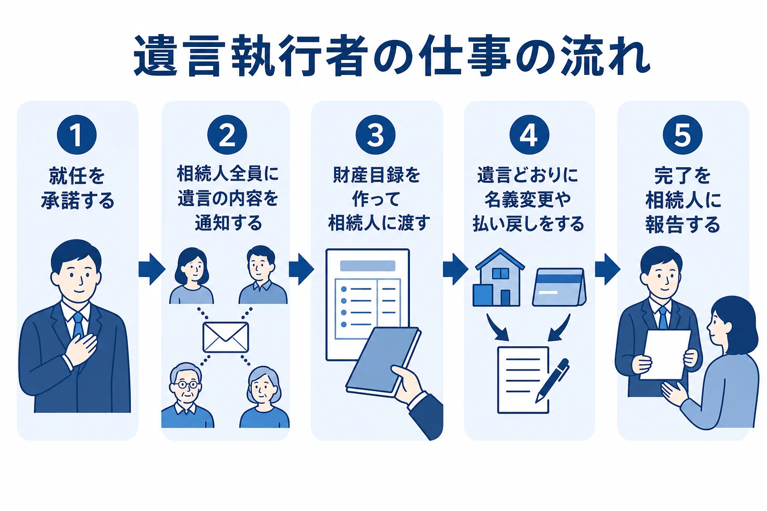 遺言執行者が就任してから手続きを終えるまでの流れを示した図解