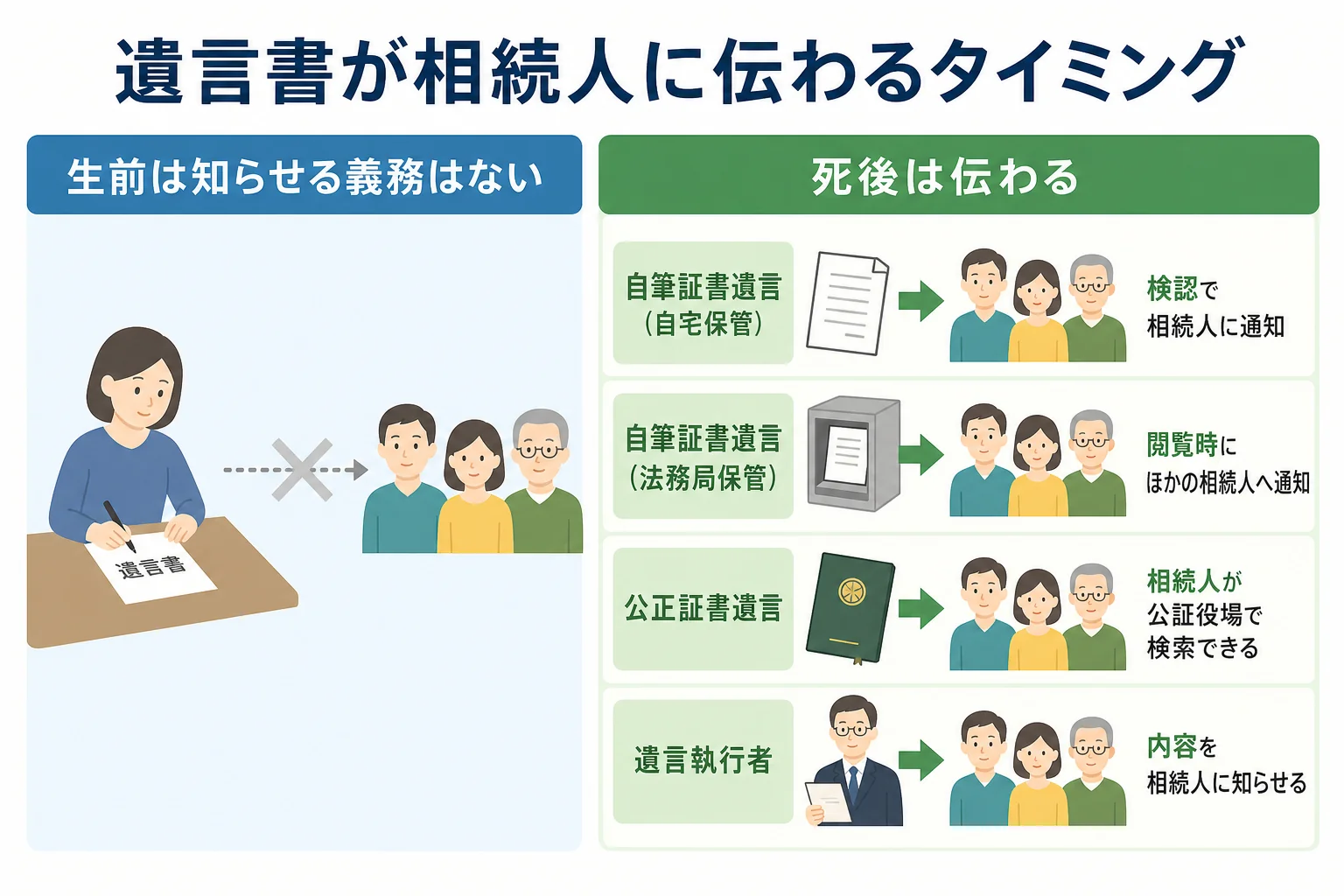 遺言書の種類ごとに、亡くなった後に相続人へ伝わる流れを示した図解