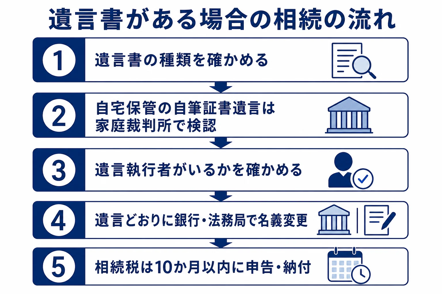 遺言書の種類の確認から検認、名義変更、相続税申告までの流れの図解