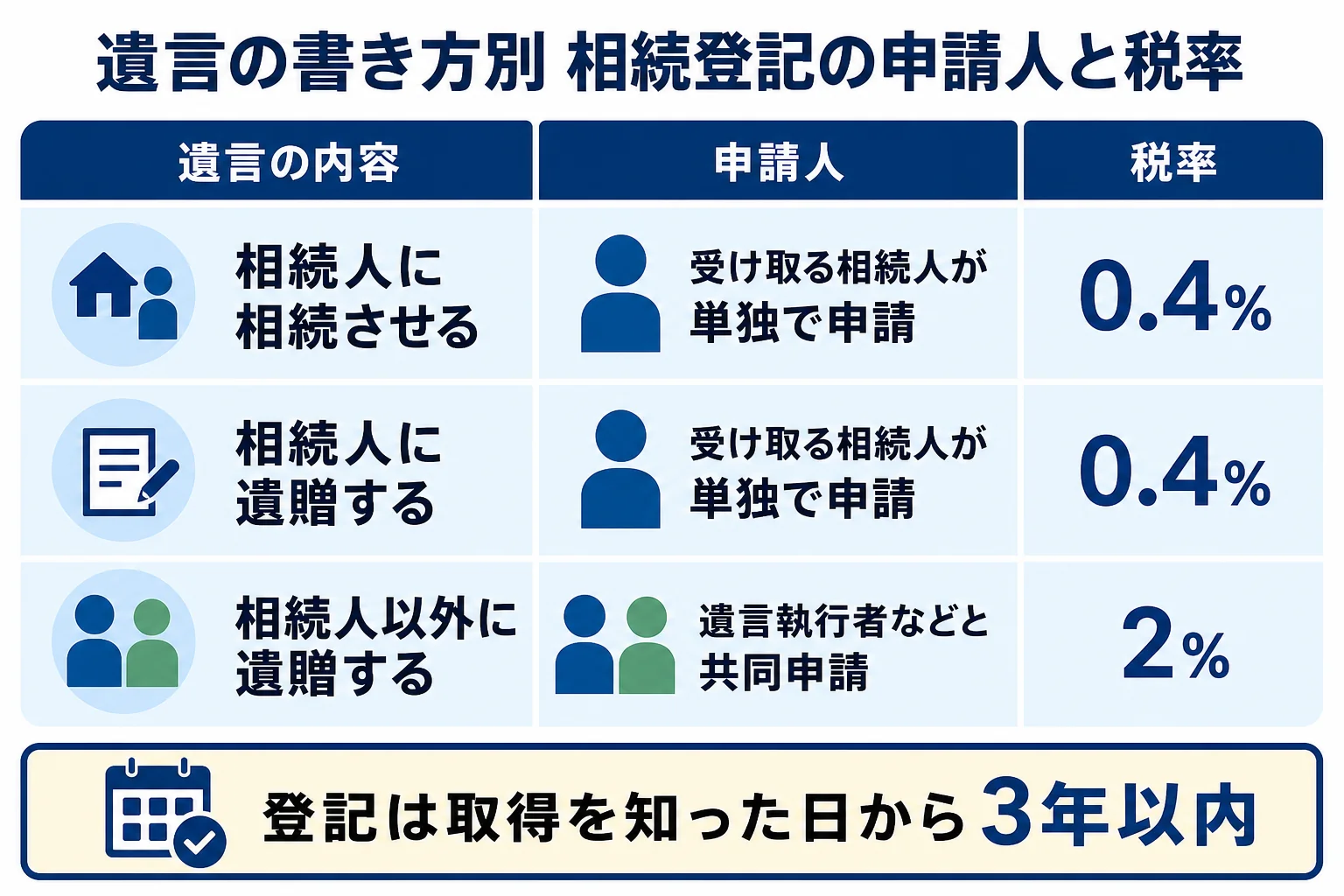 遺言書の書き方と受け取る人によって、相続登記を申請する人と登録免許税が変わることを比べた図解