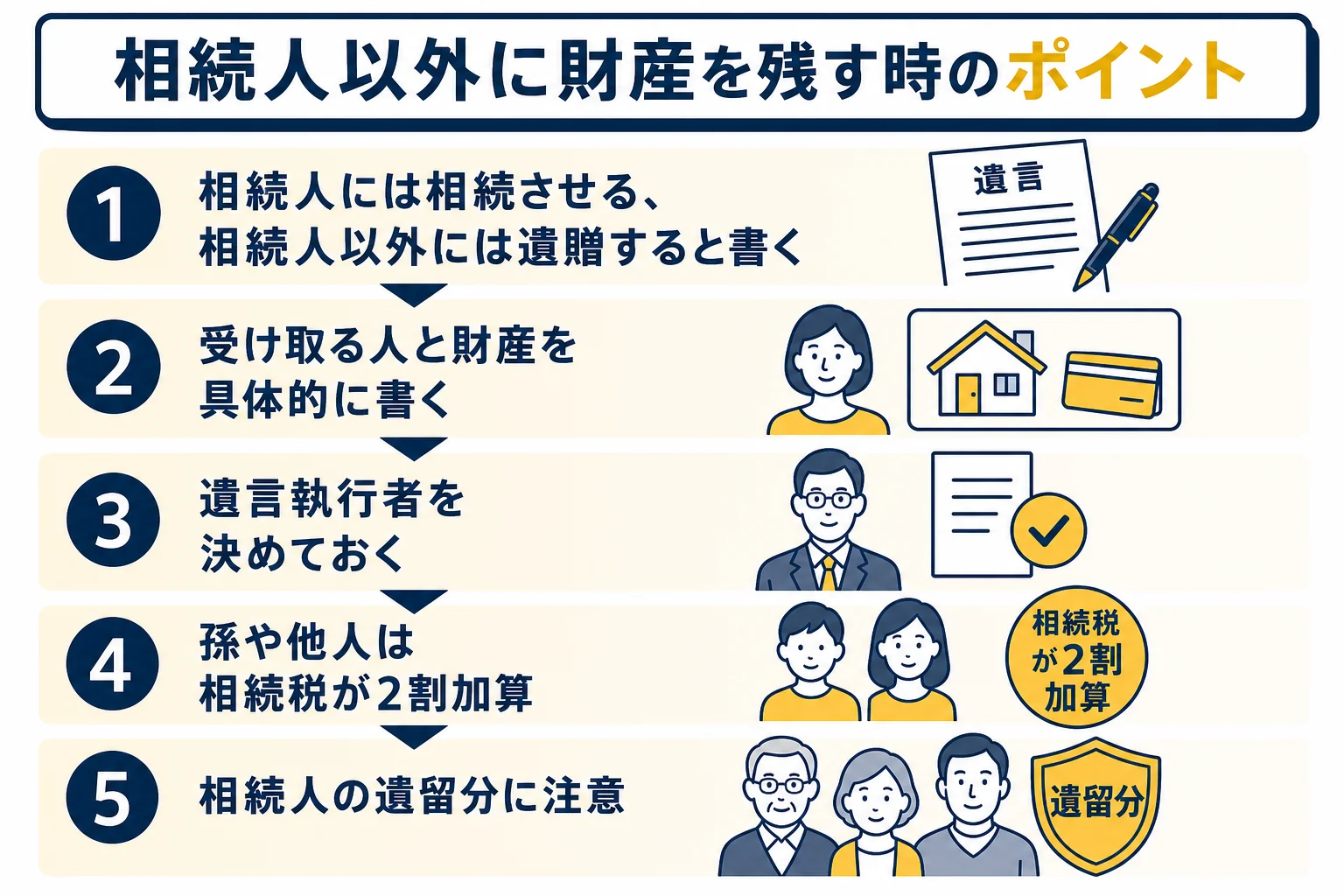 法定相続人以外に財産を残すための遺言書の書き方と相続税の注意点を示した図解