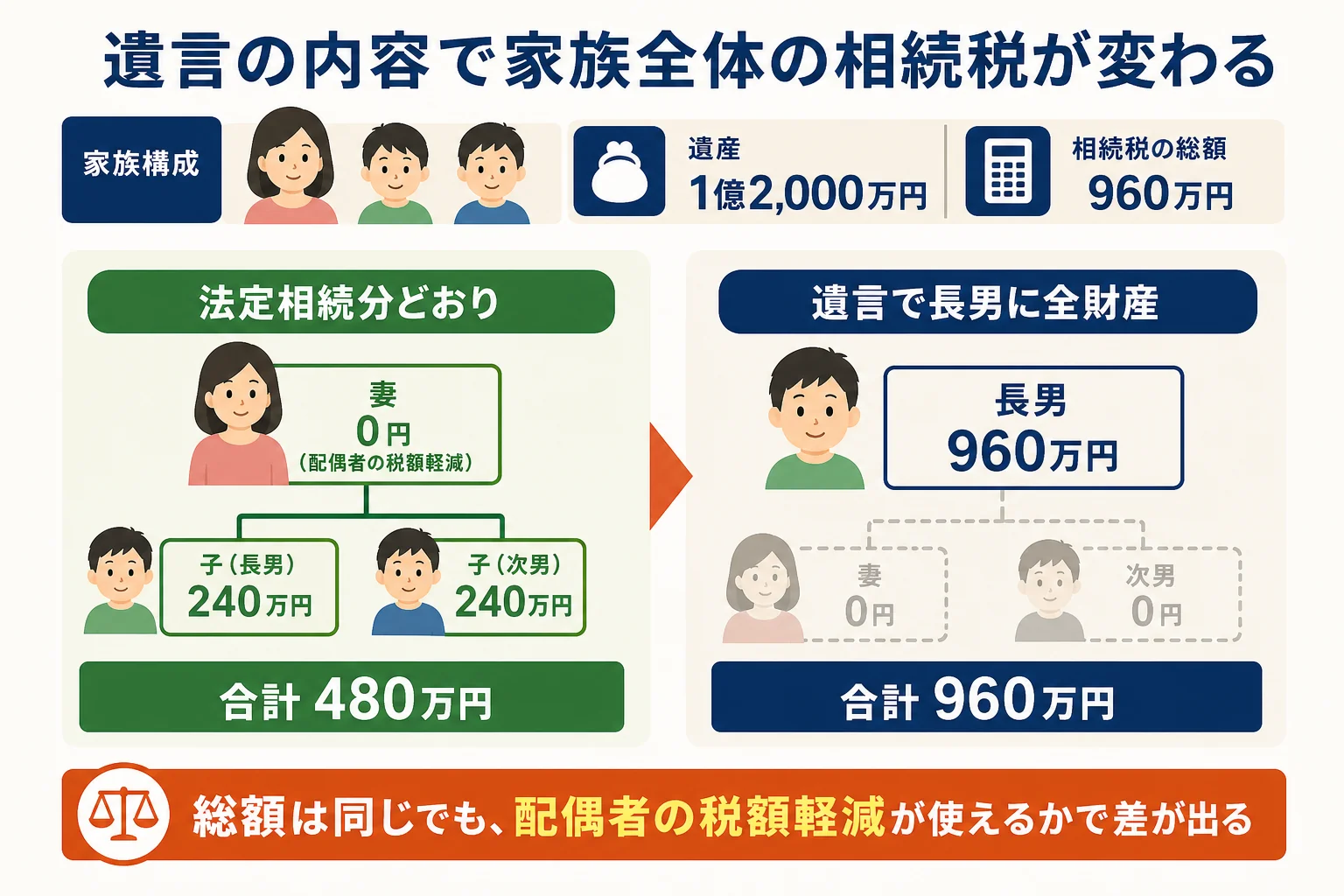 遺言で一人に相続させた場合と法定相続分で分けた場合の相続税の違いを示した図解