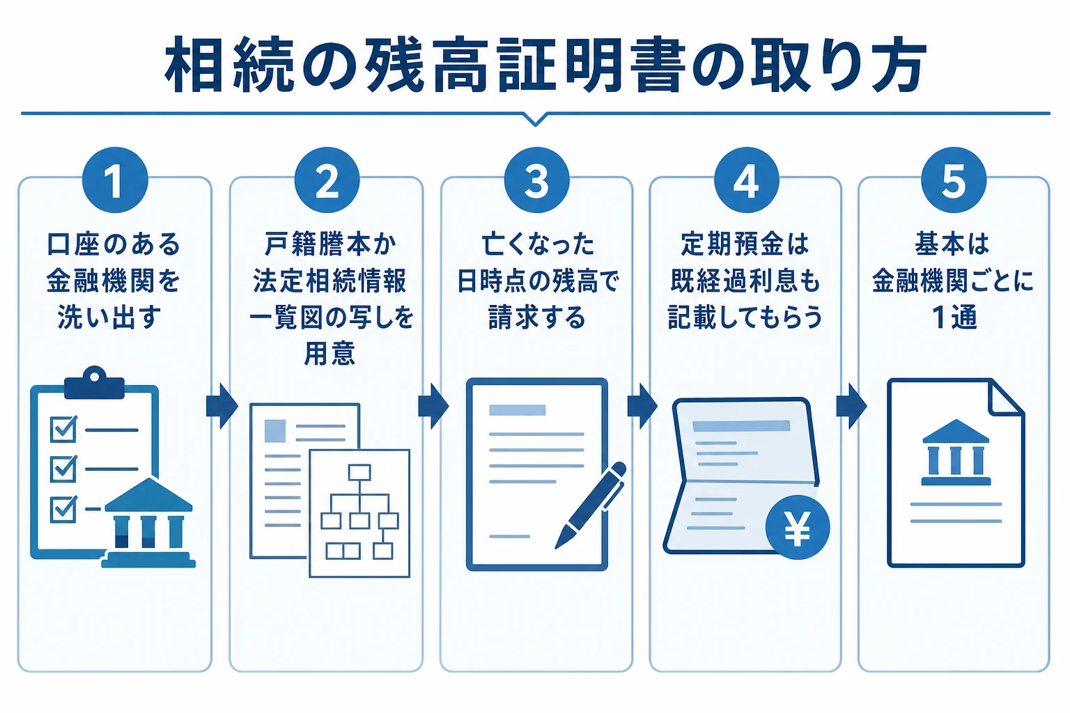 亡くなった日時点の残高証明書を金融機関ごとに取り寄せる流れの図解