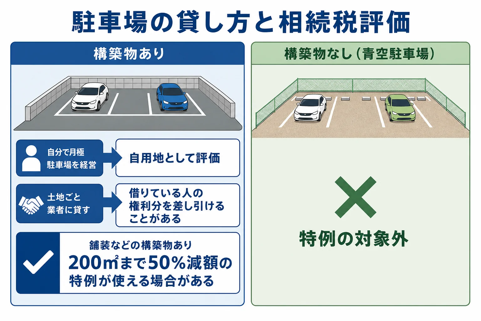 駐車場の貸し方と構築物の有無で、相続税評価と小規模宅地等の特例がどう変わるかを示した図解