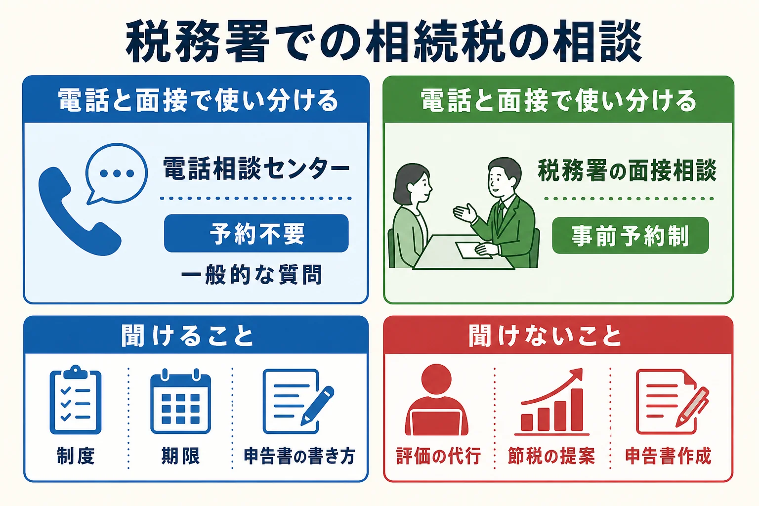 税務署の電話相談と面接相談の使い分けと、聞けること・聞けないことをまとめた図解