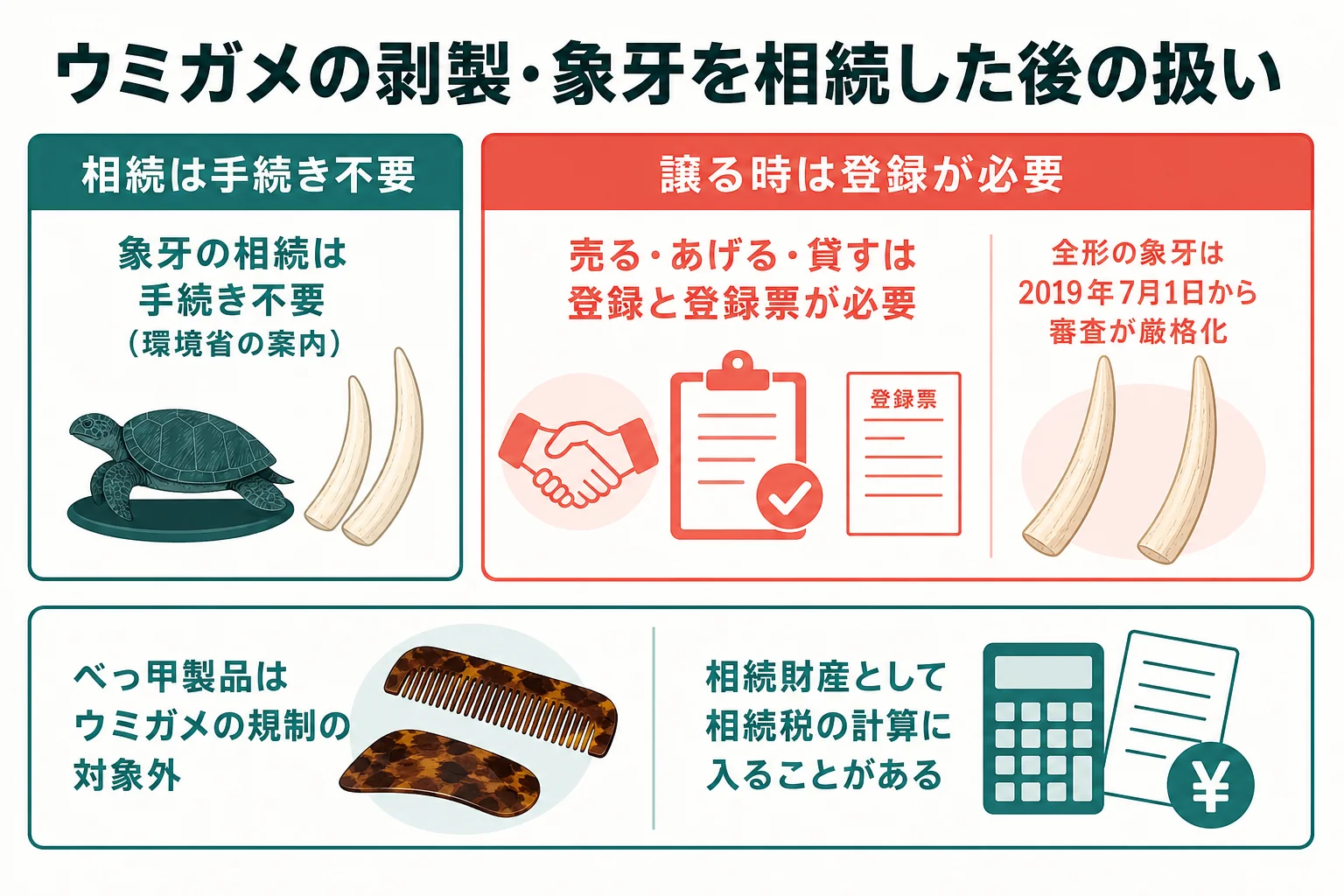 ウミガメの剥製や象牙を相続した後の扱いを示した図解