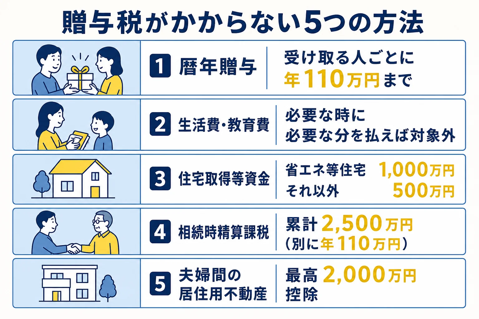 贈与税がかからない5つの方法を一覧にした図解
