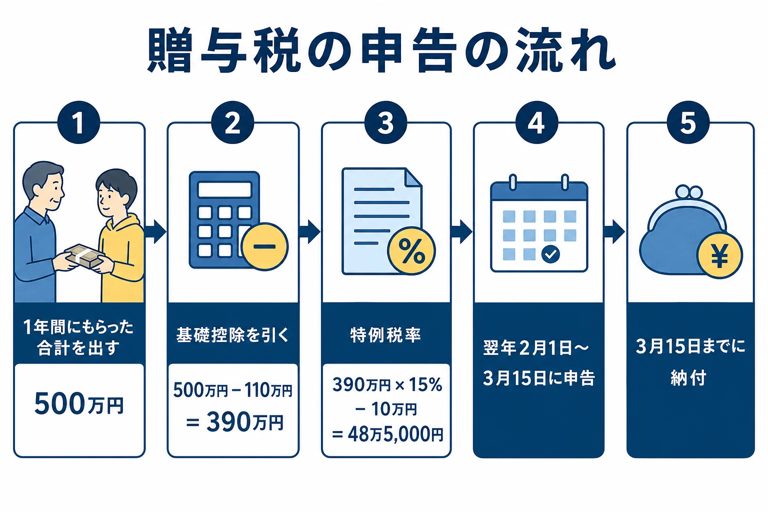 贈与税の申告の流れと特例税率の計算例を示した図解