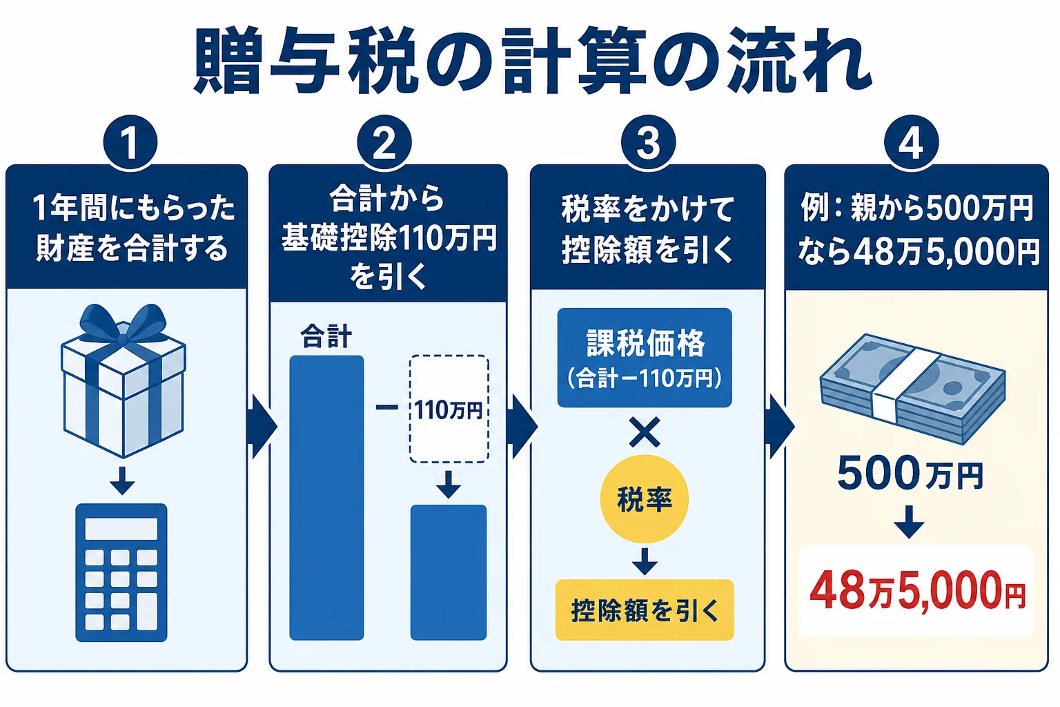 贈与税の計算の流れを示した図解